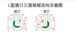 Q644F氣動(dòng)三通球閥流向示意圖